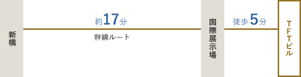 新橋駅のりばから乗車。国際展示場駅で下車 (約１７分) / 国際展示場駅から徒歩（約５分）。