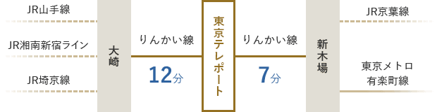 JR山手線、JR湘南新宿ライン、JR埼京線のいずれかで大崎まで乗車。りんかい線に乗り換え、東京テレポートで下車（12分）／JR京葉線、東京メトロ有楽町線のいずれかで新木場まで乗車。りんかい線に乗り換え、東京テレポートで下車（7分）