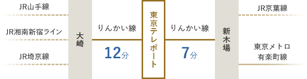 JR山手線、JR湘南新宿ライン、JR埼京線のいずれかで大崎まで乗車。りんかい線に乗り換え、東京テレポートで下車(12分)/JR京葉線、東京メトロ有楽町線のいずれかで新木場まで乗車。りんかい線に乗り換え、東京テレポートで下車(7分)