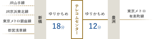 JR山手線、JR京浜東北線、東京メトロ銀座線、都営浅草線のいずれかで新橋まで乗車。ゆりかもめに乗り換え、テレコムセンターで下車(18分)/東京メトロ有楽町線で豊洲まで乗車。ゆりかもめに乗り換え、テレコムセンターで下車(12分)