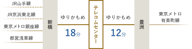 JR山手線、JR京浜東北線、東京メトロ銀座線、都営浅草線のいずれかで新橋まで乗車。ゆりかもめに乗り換え、テレコムセンターで下車（18分）／東京メトロ有楽町線で豊洲まで乗車。ゆりかもめに乗り換え、テレコムセンターで下車（12分）