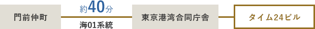 門前仲町から海01系統に乗車。東京港湾合同庁舎で下車（約40分）