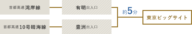 首都高速湾岸線 有明出入口から約5分／首都高速10号晴海線 豊洲出入口から約5分