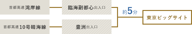 首都高速湾岸線 臨海副都心出入口から約5分／首都高速10号晴海線 豊洲出入口から約5分