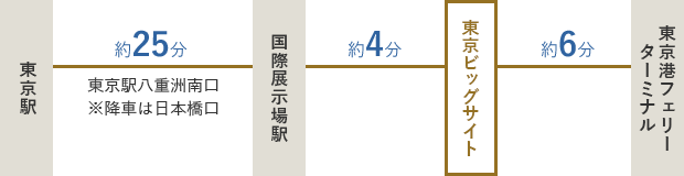 東京駅八重南口6～8番のりば ※降車は日本橋口から乗車。国際展示場駅で下車（約25分）/ 国際展示場駅から乗車。東京ビッグサイトで下車（約4分）/東京港フェリーターミナルから乗車。東京ビッグサイトで下車。（約6分）