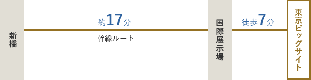 新橋駅のりばから乗車。国際展示場駅で下車 (約17分) / 国際展示場駅から徒歩（約7分）。