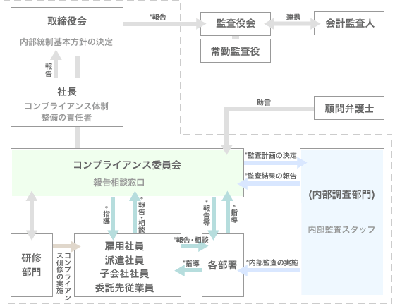 「研修部門」は「雇用社員・派遣社員・子会社社員・委託先従業員」に対してコンプライアンス研修の実施を行います。「各部署」は「雇用社員・派遣社員・子会社社員・委託先従業員」からの報告・相談を受けて指導を行います。「内部調査部門（内部監査スタッフ）」は「コンプライアンス委員会（報告相談窓口）」から監査計画の決定を受け、「各部署」に対して内部監査の実施を行い、「コンプライアンス委員会（報告相談窓口）」に監査結果の報告を行います。「コンプライアンス委員会（報告相談窓口）」は「各部署」、「雇用社員・派遣社員・子会社社員・委託先従業員」に対して指導を行い、報告・相談を受けます。「社長（コンプライアンス体制整備の責任者）」は「取締役会（内部統制基本方針の決定）」に報告を行い、「取締役会（内部統制基本方針の決定）」は「監査役会」「常勤監査役」に報告を行います。「監査役会」は「会計監査人」に連携を行います。「顧問弁護士」は「コンプライアンス委員会（報告相談窓口）」に対して助言を行います。