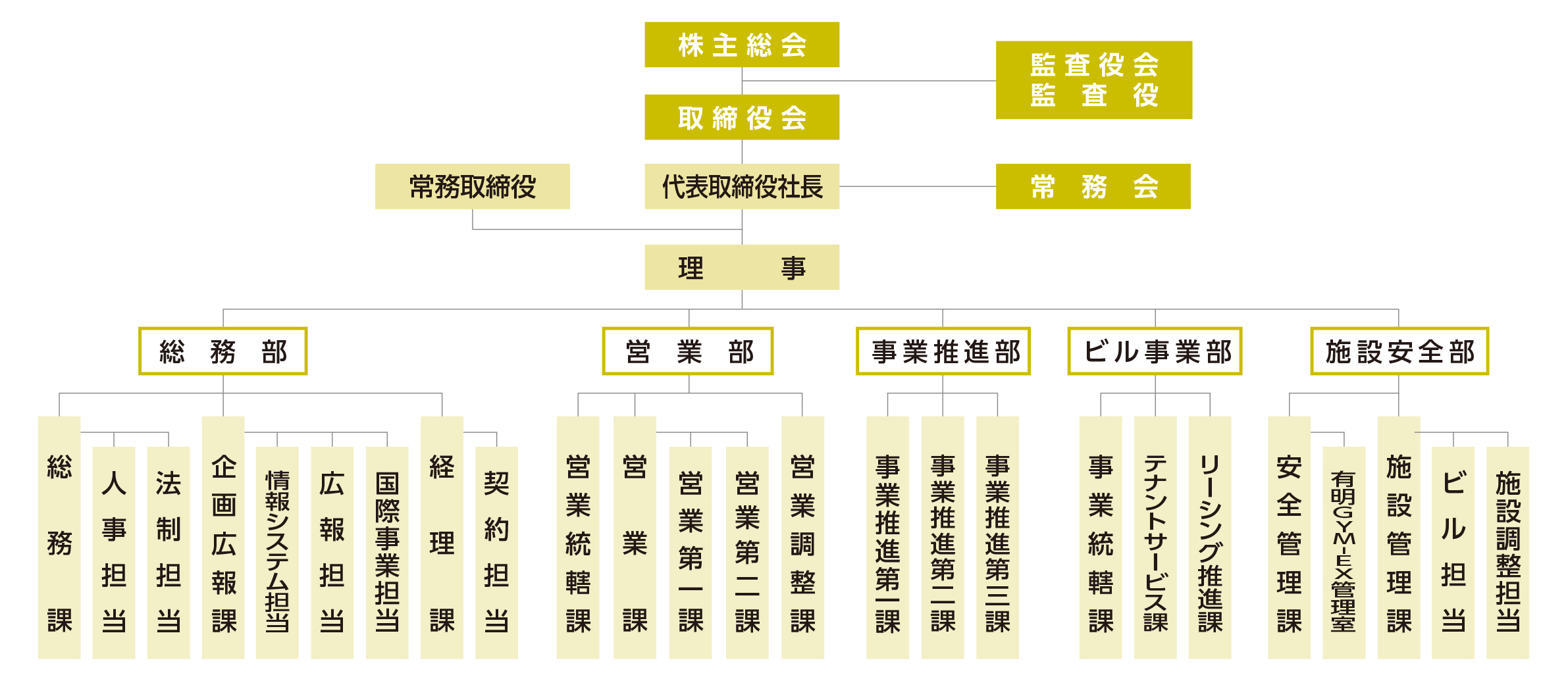 株主総会 [取締役会（代表取締役社長 [常務取締役 / 理事（総務部 [総務課（人事担当 / 法制担当） / 企画広報課（情報システム担当 / 広報担当 / 国際事業担当） / 経理課（契約担当）] / 営業部 [営業統轄課 / 営業課（営業第一課 / 営業第二課） / 営業調整課] / 事業推進部 [事業推進第一課 / 事業推進第二課 / 事業推進第三課] / ビル事業部 [事業統轄課 / テナントサービス課 / リーシング推進課] / 施設安全部 [安全管理課（有明GYM-EX管理室） / 施設管理課（ビル担当 / 施設調整担当）] / 常務会） / 監査役会監査役]