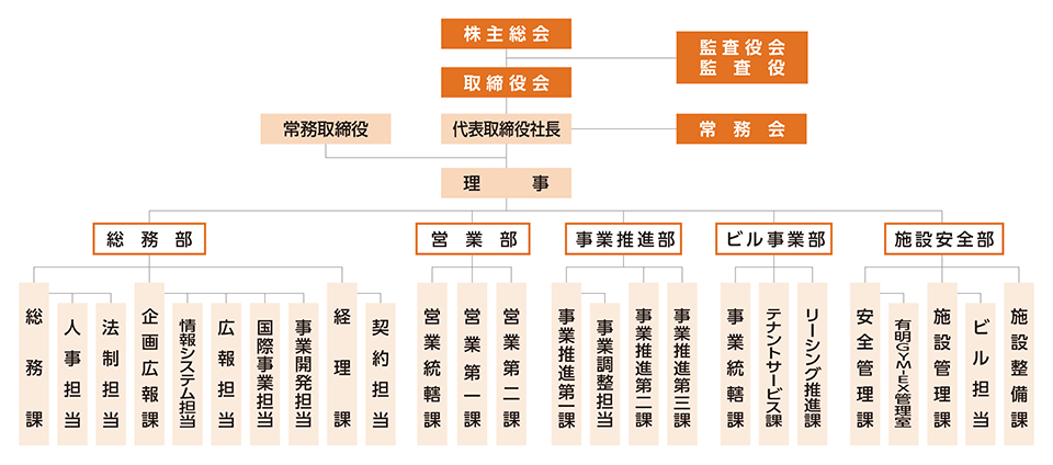 株主総会 [取締役会（代表取締役社長 [常務取締役 / 理事（総務部 [総務課（人事担当 / 法制担当） / 企画広報課（情報システム担当 / 広報担当 / 国際事業担当 / 事業開発担当） / 経理課（契約担当）] / 営業部 [営業統轄課 / 営業第一課 / 営業第二課] / 事業推進部 [事業推進第一課（事業調整担当） / 事業推進第二課 / 事業推進第三課] / ビル事業部 [事業統轄課 / テナントサービス課 / リーシング推進課] / 施設安全部 [安全管理課 / 施設管理課（ビル担当 / 有明展示場管理室） / 施設整備課] ） / 常務会] ） / 監査役会監査役]