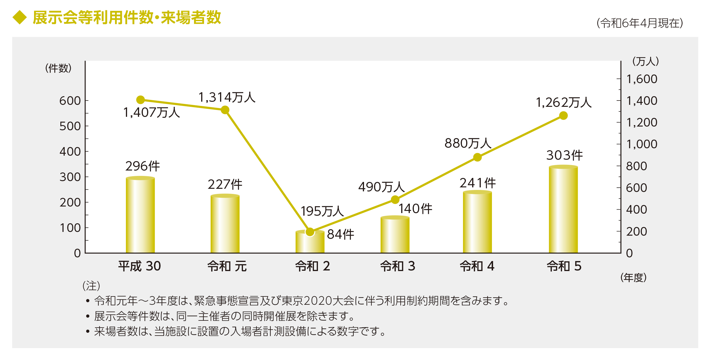 件数 [2017年度 312件 / 2018年度 296件 / 2019年度 227件 / 2020年度 ＊84件 2021年度 140件 / 2019年度 241件 /] / 来場者数 [2013年度 1,512万人 / 2014年度 1,425万人 / 2015年度 1,605万人 / 2016年度 1,469万人 / 2017年度 1,442万人 / 2018年度 1,407万人 / 2019年度 1,314万人 / 2020年度 ＊195万人] ＊展示会等件数は、同一主催者の同時開催展を除く。 ＊来場者数は当施設に設置の入場者計測設備による数字。 ＊緊急事態宣言および東京2020大会に伴う利用制約期間を含む。