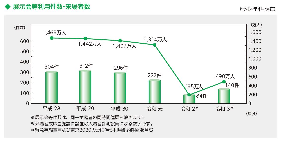 件数 [2013年度 302件 / 2014年度 290件 / 2015年度 302件 / 2016年度 304件 / 2017年度 312件 / 2018年度 296件 / 2019年度 227件 / 2020年度 ＊84件] / 来場者数 [2013年度 1,512万人 / 2014年度 1,425万人 / 2015年度 1,605万人 / 2016年度 1,469万人 / 2017年度 1,442万人 / 2018年度 1,407万人 / 2019年度 1,314万人 / 2020年度 ＊195万人] ＊展示会等件数は、同一主催者の同時開催展を除く。 ＊来場者数は当施設に設置の入場者計測設備による数字。 ＊緊急事態宣言および東京2020大会に伴う利用制約期間を含む。