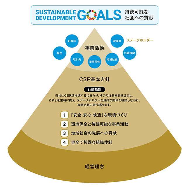 [株式会社東京ビッグサイト（経営理念 / CSR基本方針 / 事業活動）] [ステークホルダー（お客様 / 株主 / 取引先 / 業界団体 / 地域社会 / 行政機関 / 従業員）] [持続可能な社会への貢献 SUSTAINABLE DEVELOPMENT GOALS]